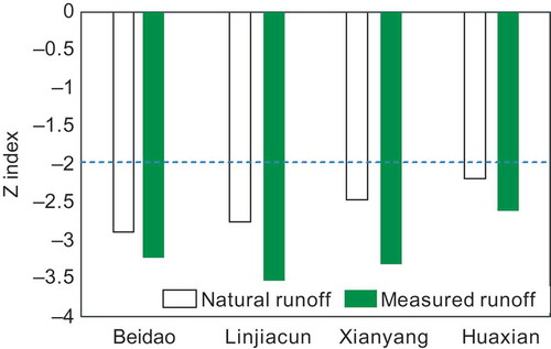 Figure 4. Z values of natural and measured annual runoff series at four stations on the main stream of the Wei River. The Z index is a standardized MK statistic to denote the positive (+) or negative (–) trend. The trend significance is distinguished in this study by judging whether the absolute of Z is greater than 1.96 with a 95% statistical confidence level.