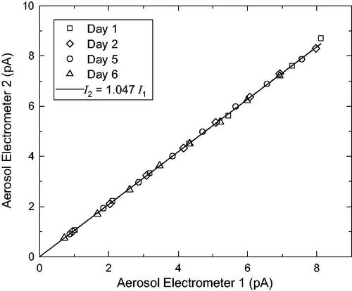 Figure 7. Comparison of aerosol electrometer measurements over several days of measurements.