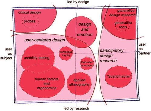 Figure 2. Landscape mapping of co-design (Sanders and Stappers Citation2008), reprinted with permission.