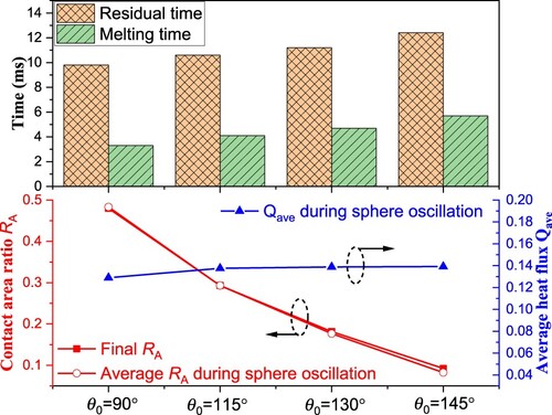 Figure 16. Particle melting behaviour under various equilibrium contact angles.