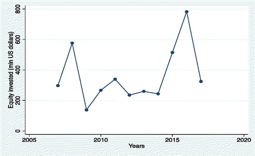 Figure 2. Seed/Series A V.C. Flows to European companies operating within health care industry (US$ millions, Q1 2007–Q3 2017).Source: Authors’ compilation based on Thomson-Reuters data.