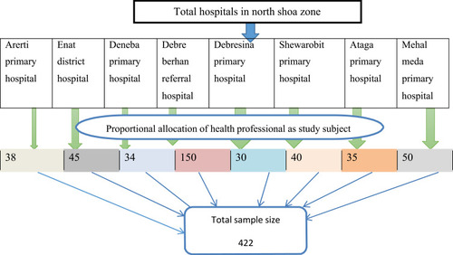 Figure 1 Sampling procedure on study subjects of COVID-19 awareness study at North Shoa zone among health professionals, 2020.