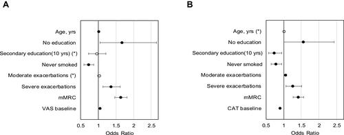 Figure 3 Determinants of a clinically relevant deterioration in generic HRQoL VAS (A) and disease-specific HRQoL CAT (B).