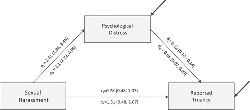 Figure 3. Comparison of (I) and re-estimated(R) multiple-groups model for sexual harassment..
