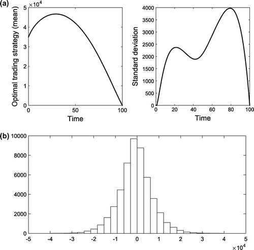 Figure 1. (a) Average and standard deviation of the optimal trading strategies with parameters given by Table 1 when the drift process is positive, and (b) Histogram of the implementation cost for the optimal trading strategies.