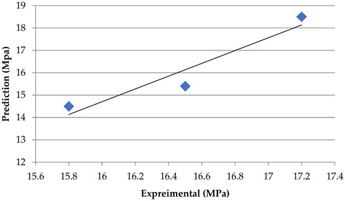 Figure 12. LAR prediction and experimental results.