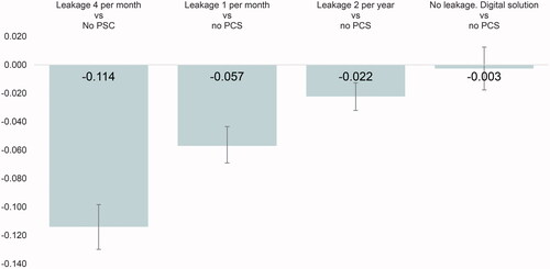 Figure 7. Leakage utility differences for health states with leakage compared to no PSC. Error bars show 95% CI.