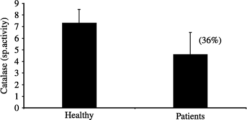 Figure 2 Levels of catalase in healthy persons (n = 25) and the patients (n = 37). Values are expressed as mean ± SD. Value in parenthesis represents % change in patients compared to healthy persons.