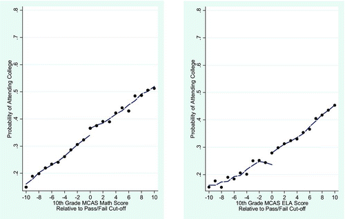 Figure 2 Smoothed nonparametric relationship (bandwidth = 2) between the fitted probability of attending college and scores on the mathematics (left panel) and English Language Arts (ELA; right panel) high school exit examinations, with the sample mean probabilities of attending college overlaid. Note. MCAS = Massachusetts Comprehensive Assessment System (color figure available online).