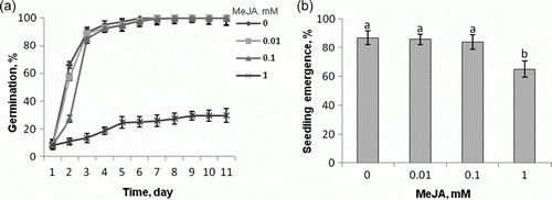 Figure 2.  Dynamics of seed germination (a) and seedling emergence (b) of Lycopersicon esculentum Mill. cv. Beta after pretreatment of seeds by 60 min soaking in water or MeJA solutions. The seedling emergence was determined after 7 days after sewing. Vertical bars indicate±SD. Means with common letters are not significantly different at p<0.05 according to Duncan's multiple range test.