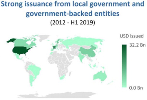 Figure 5. Public sector investments in the green bonds market.