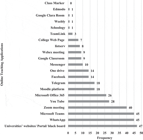 Figure 4. Frequency of used online teaching applications by the Egyptian Physical therapy Educators during COVID-19 outbreak 2021.