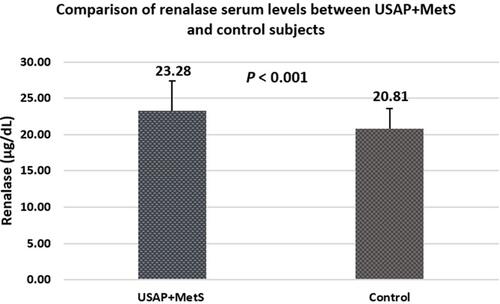 Figure 2 Comparison of renalase serum levels between unstable angina pectoris and metabolic syndrome (USAP+MetS) patients and control individuals.
