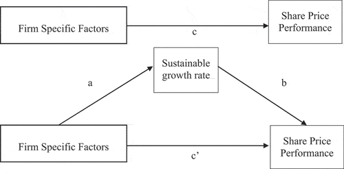 Figure 2. Mediation effect.