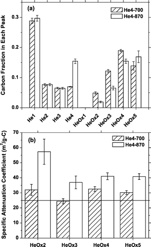 FIG. 4 Average (a) fraction of total carbon that evolves at each temperature step and (b) specific attenuation coefficient of carbon evolving at each temperature step in the He/Ox mode, for twelve undenuded 24-h samples analyzed using both the He4-700 and He4-870 temperature protocols. The horizontal line in (b) indicates an upper bound for k EC, the attenuation coefficient of elemental carbon (25 m2/g-C), as discussed in the text. Error bars indicate one standard error of the mean.