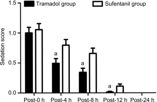 Figure 4 The sedation score between the two groups after surgery.