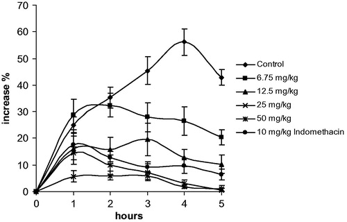 Figure 1. Inhibition of inflammatory effect of carrageenan (0.1 ml 1% carrageenan/rat) by C. athoa extract (6.75, 12.5, 25 and 50 mg/kg) and indomethacin (10 mg/kg). Data are represented as means ± SEM of duplicate measurements of six rats. Also the percentage inhibitions of edema compared with the negative control formed by carrageenan are shown.