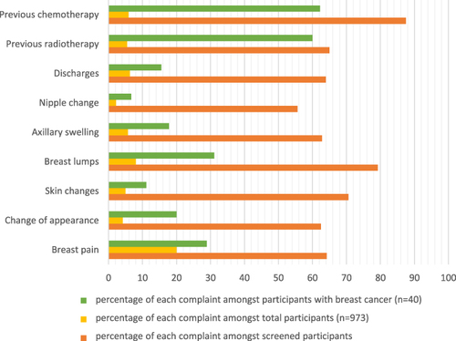 Figure 1 Bar graph showing the distribution of different breast complaints amongst the total participants of the study, participants with breast cancer, and screened participants.