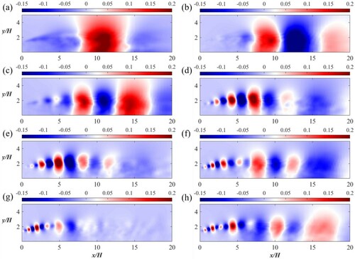 Figure 20. POD modes of the pressure for the square rib: (a) to (h) show POD Modes 2–9. (This figure is available in colour online.)