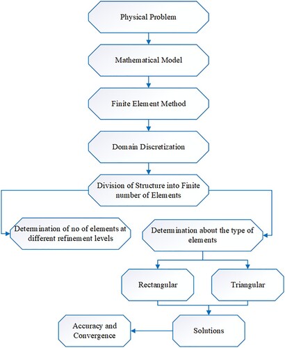 Figure 3. Schematic diagram of finite element method.