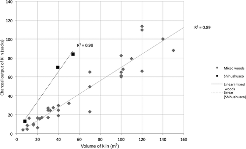 Figure 5. Relationship between kiln size and charcoal output.