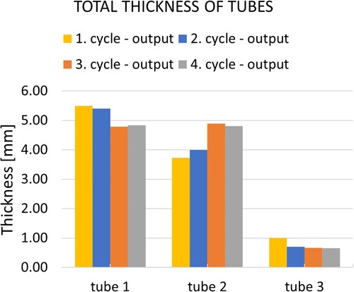 Figure 2. Geometry A – The thicknesses change during the optimisation process.