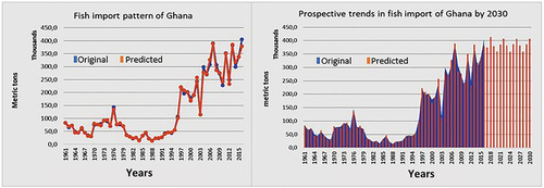 Figure 5. Fish import of Ghana; historical and predicted.