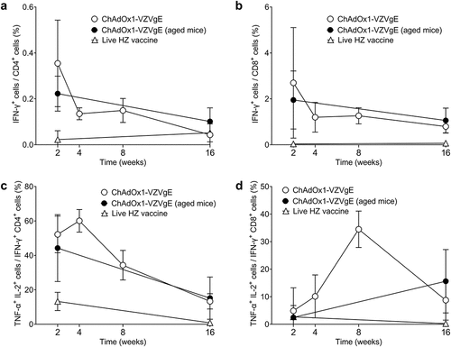 Figure 2. Flow cytometric characterization of (a, c) CD4+ (b, d) CD8+ T cell responses following a single dose of ChAdOx1-VZVgE in BALB/c mice.