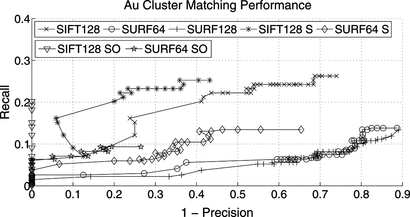 Figure 15 Matching performance for the nanocluster sample and multiple detector/descriptor combinations, and matching restrictions on scale ratio (S, 25%) and rotation (R, π/16).