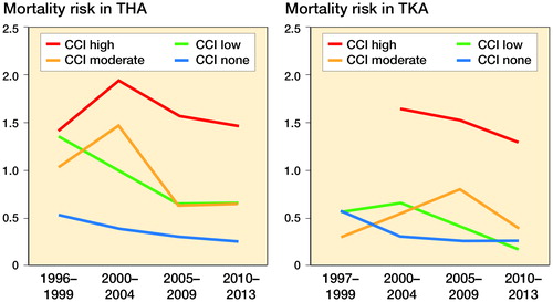 Figure 2. Development in risk of mortality in total hip (left panel) and knee arthroplasty (right panel) procedures according to comorbidity burden.