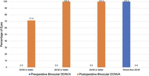 Figure 9 Preoperative and postoperative binocular distance corrected near visual acuity for the cohort with preoperative binocular distance corrected near visual acuity 20/40 or worse.