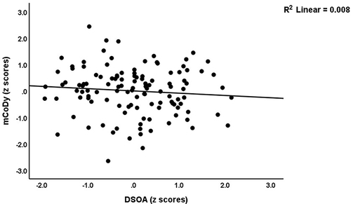 Figure 1 Partial regression plot of the mild cognitive dysfunction (mCoDy) score on the distress symptoms of old age (DSOA) score (p=0.336, after adjustment for sex, age and education).