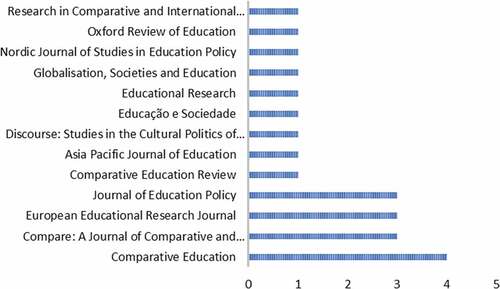 Figure 1. Number of publications per journal.