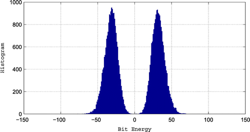 Figure 3. Histogram of received signals in a TRDCSK receiver with M=100 and Eb/No = 16 dB.
