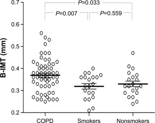 Figure 1 B-IMT in patients with stable COPD (n=60) versus smoking (n=20) and nonsmoking controls (n=20).Abbreviations: COPD, chronic obstructive pulmonary disease; B-IMT, brachial intima-media thickness.