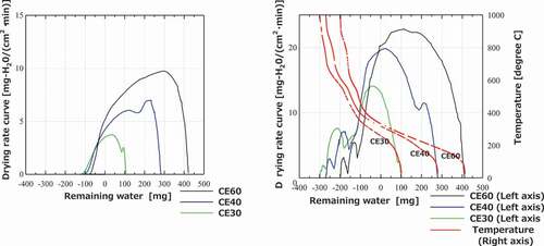 Figure 8. Drying curves of the cement paste pellets (left: 200°C; right: 1000°C).