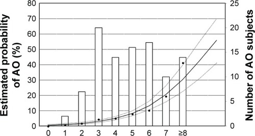 Figure 4 The relationship between COPD-Q score and estimated probability of AO (%). Bars represent the number of AO subjects. Black circles: observed AO (%), curve: estimated AO (%), dotted curves: 95% CI, and horizontal axis: COPD-Q scores.