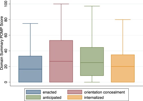 Figure 1. Box plots of baseline sexual identity/behavior stigma domains of 201 men who have sex with men and transgender women, Cape Town and Port Elizabeth, South Africa, 2015–2016.