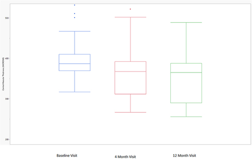 Figure 1 Central macular thickness over time. The box plot displays the median (line inside the box); interquartile range (the 25th percentile is the bottom of the box and the 75th percentile is the top of the box); minimum and maximum observations within 1.5 × the interquartile range (upper and lower fences extending from the box); and outliers larger than 1.5 × the interquartile range (single dots).