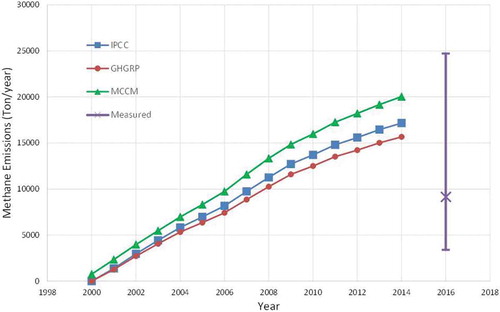 Figure 7. Comparison between modeled and measured annual emissions.
