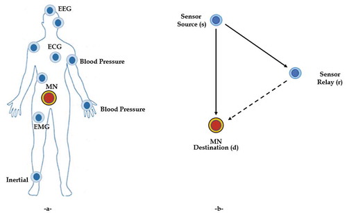 Figure 1. Communication architecture for WBAN sensors: (a) traditional architectures and (b) cooperative communication architectures.