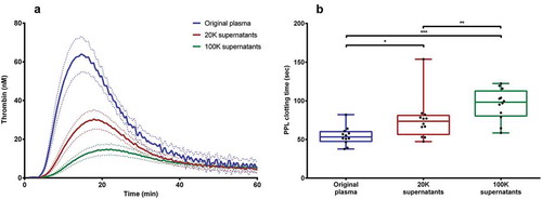 Figure 5. Loss of procoagulant activity from plasma from healthy donors after DUC and EV removal. (A) Thrombin generation (using PRP reagent) decreased in the donor plasma as result of EV-removal during DUC. Dotted lines represent mean ± SEM. (B) PPL activity in the donor plasma was reduced significantly after DUC and EV-removal. *P < 0.05; **P < 0.01; ***P < 0.001.