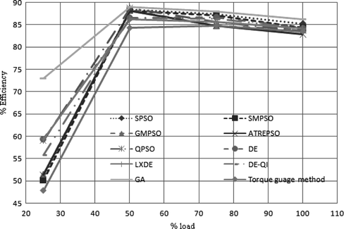 FIGURE 11 Performance curves of algorithms using objective function ff 4 of Figure 4.