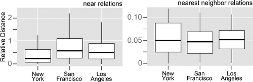 Figure 6. Relative near-distances for POIs in U.S. cities and populated places in the United States. Distances are represented as the ratio of mean random distances, i.e. a relative distance of 1 is equal to mean random distance.