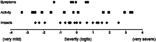 Figure 4 Rasch item map for the SGRQ. The units are logits (see text). The location along the map shows the level of severity of COPD indicated by each item. The items are divided into their composite SGRQ domains, but their location on this map is drawn from a model that incorporated all 50 items together in a single model.