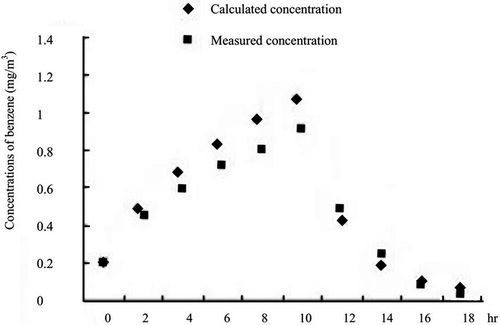 Figure 5. Comparison of measured and calculated concentrations of benzene for case 6.