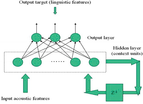 Figure 3. Simple recurrent neural network model (SRNN). SRNN follows the same algorithm as the BPNN algorithm except that SRNN has an extra layer called simple recurrent layer which has been shown in the model. In this algorithm, first the input nodes were connected to the hidden layer. Again the hidden layer was connected to an extra layer called context layer or recurrent layer, where it gained weight and got connected to the hidden layer through another route as clearly shown in the model.