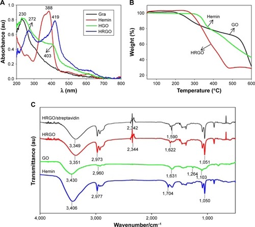 Figure 2 Absorbence peaks of GO and hemin.Note: (A) Absorption spectra, (B) thermogravimetric analysis, and (C) infrared spectroscopy of nanoparticles. (A) The origin and end of the arrow in represent the absorbance peak position and the value of the absorbance peak respectively. (B) The arrow indicates the corresponding nanomaterial for each absorption spectrum.Abbreviations: GO, graphene oxide; HGO, hemin functionalized graphene oxide; HRGO, hemin functionalized reduced graphene oxide.