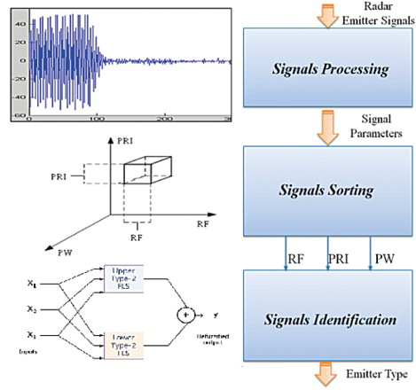 Figure 2. ELINT System for intercepting pulses used in this paper.