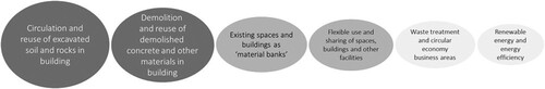 Figure 3. Identified circular economy sectors (larger the oval size marks centrality in planning practice).